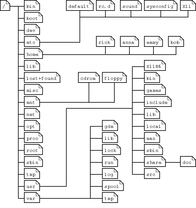 file system